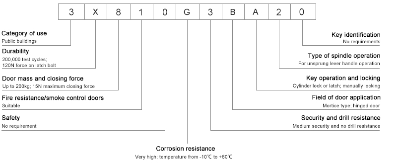 EN12209 Classifica&ccedil;&atilde;o de fechadura de encaixe de escape