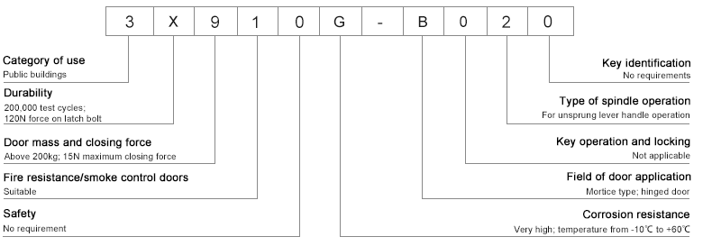 Classifica&ccedil;&atilde;o da fechadura de encaixe de passagem
