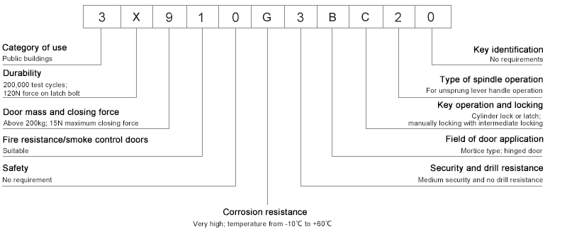 Classifica&ccedil;&atilde;o do bloqueio de mortise